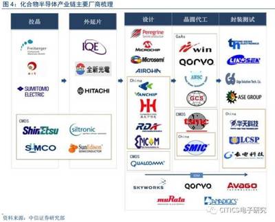电子产业研究之 | 化合物射频半导体研究报告_财经_网